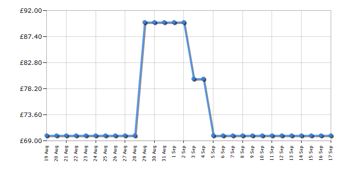 Cheapest price history chart for the Russell Hobbs RHMM713BL