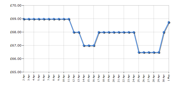 Cheapest price history chart for the Russell Hobbs RHMM713BN