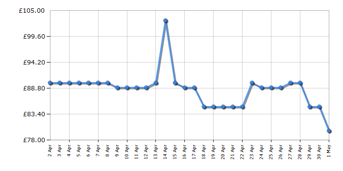 Cheapest price history chart for the Russell Hobbs RHMM715