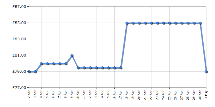 Cheapest price history chart for the Russell Hobbs RHMM715B