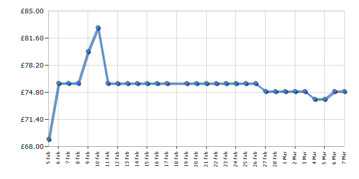 Cheapest price history chart for the Russell Hobbs RHMM715G