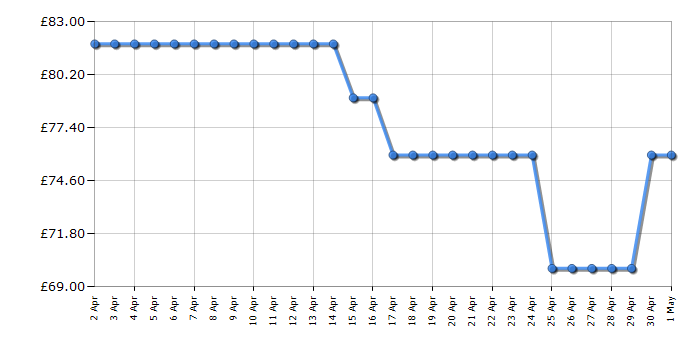 Cheapest price history chart for the Russell Hobbs RHMM723