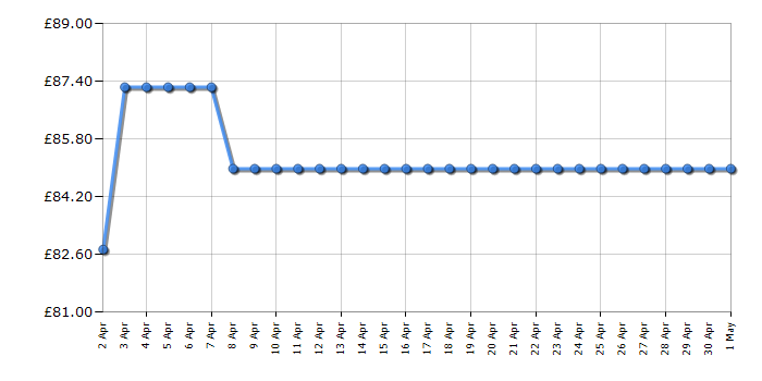 Cheapest price history chart for the Russell Hobbs RHMM723G