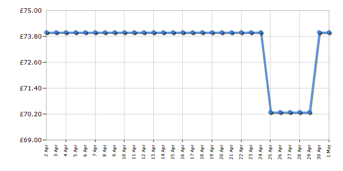 Cheapest price history chart for the Russell Hobbs RHMM827SS