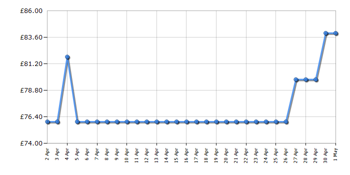 Cheapest price history chart for the Russell Hobbs RHMT2005B