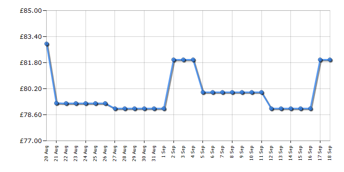 Cheapest price history chart for the Russell Hobbs RHMT2005M
