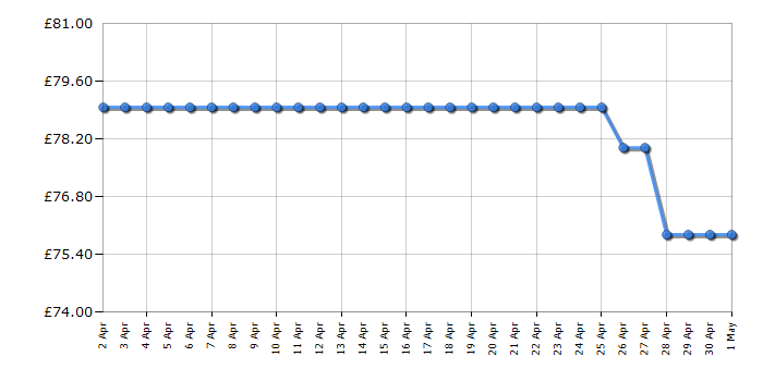 Cheapest price history chart for the Russell Hobbs RHMT2005S