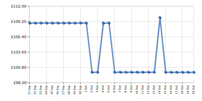 Cheapest price history chart for the Russell Hobbs RHMT2512B
