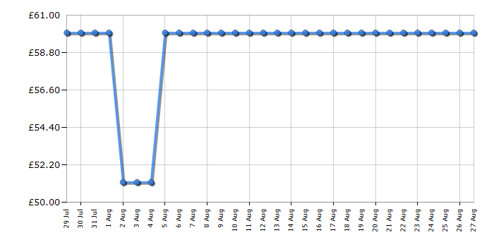 Cheapest price history chart for the Russell Hobbs RHOFR1106