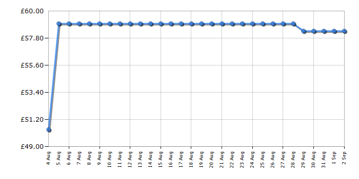 Cheapest price history chart for the Russell Hobbs RHOFR2521D