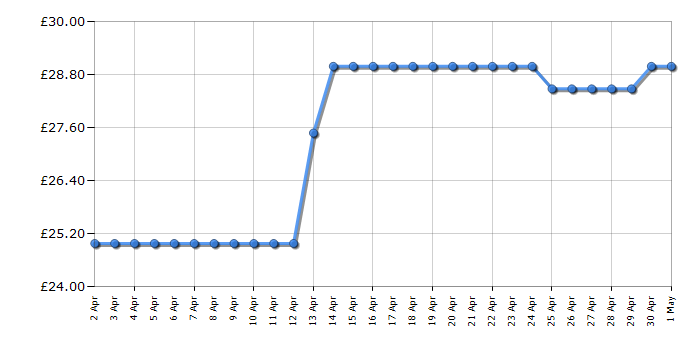 Cheapest price history chart for the Russell Hobbs RHOFR3001