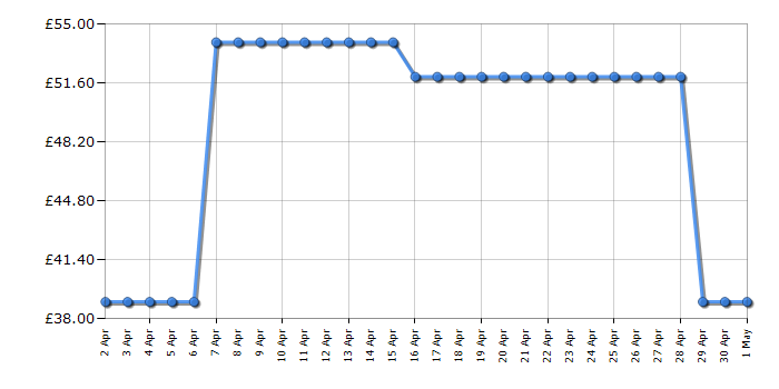 Cheapest price history chart for the Russell Hobbs RHOFR5001