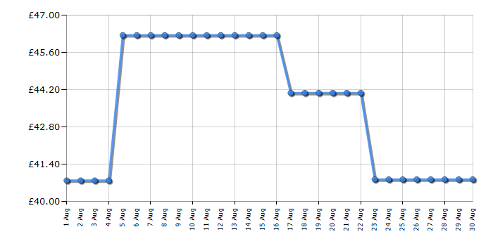 Cheapest price history chart for the Russell Hobbs RHOFR7004A