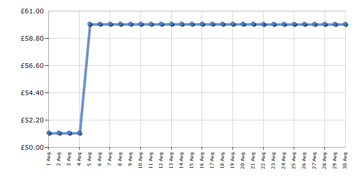 Cheapest price history chart for the Russell Hobbs RHOFR9004B