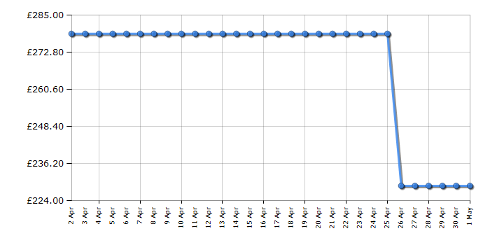 Cheapest price history chart for the Russell Hobbs RHPAC3001