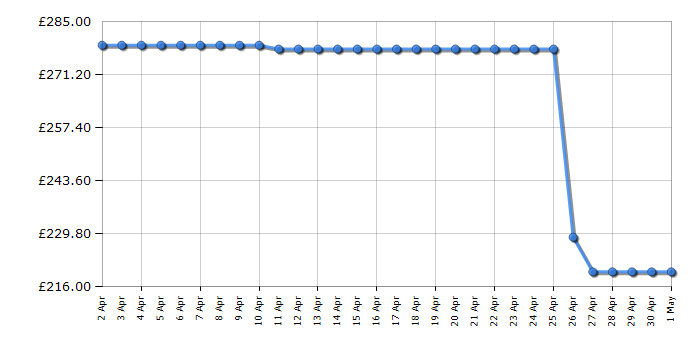Cheapest price history chart for the Russell Hobbs RHPAC3001B