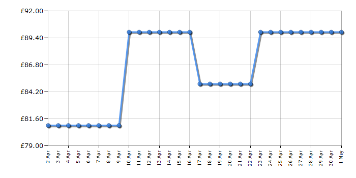 Cheapest price history chart for the Russell Hobbs RHRETMM705C