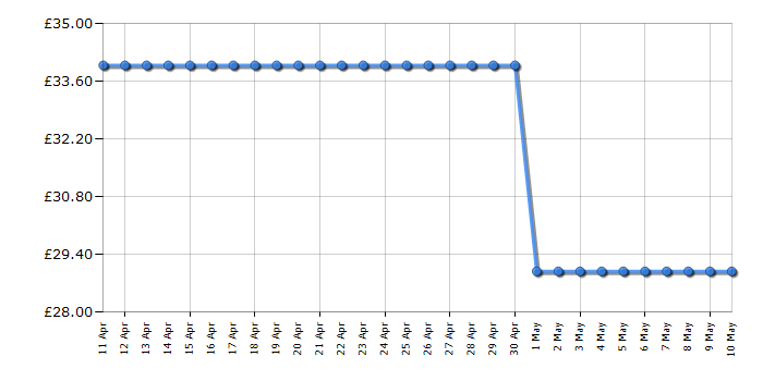 Cheapest price history chart for the Russell Hobbs RHSM1001