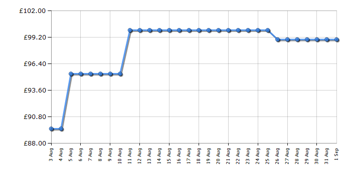 Cheapest price history chart for the Russell Hobbs RHTCH600B1SS