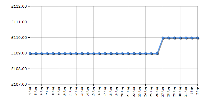 Cheapest price history chart for the Russell Hobbs RHTCH900B1SS