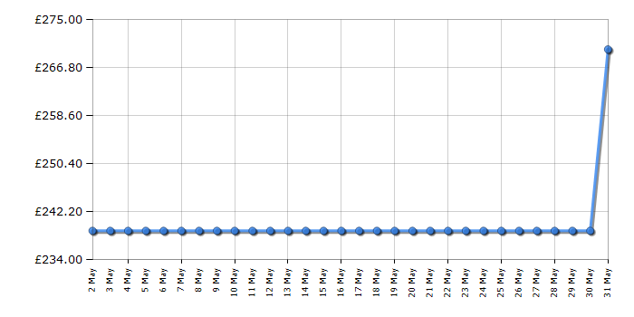 Cheapest price history chart for the Russell Hobbs RHTTDW6W