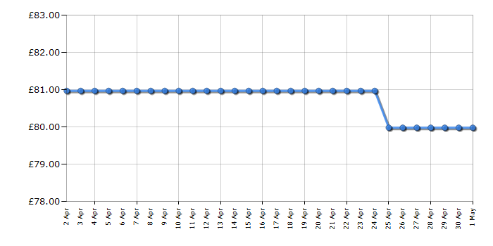 Cheapest price history chart for the Russell Hobbs RHTTF0E1B