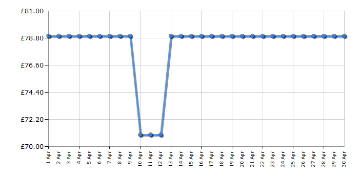 Cheapest price history chart for the Russell Hobbs RHTTF0E1SS