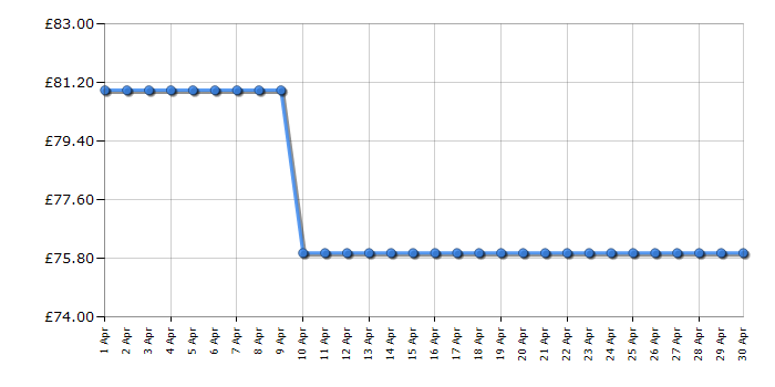 Cheapest price history chart for the Russell Hobbs RHTTFZ0E1B