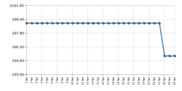 Cheapest price history chart for the Russell Hobbs RHTTFZ0E1W