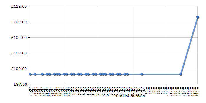 Cheapest price history chart for the Russell Hobbs RHTTFZ1