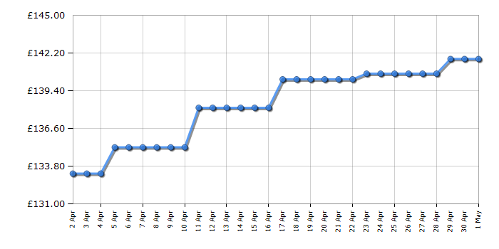 Cheapest price history chart for the Russell Hobbs RHTTLF1B