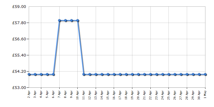 Cheapest price history chart for the Russell Hobbs RHUV5101