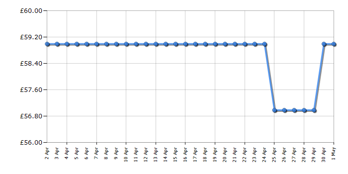 Cheapest price history chart for the Russell Hobbs RHUV5601