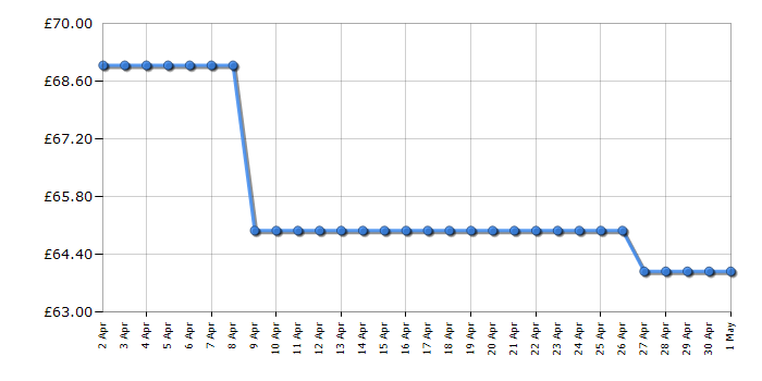 Cheapest price history chart for the Russell Hobbs RHUV7001