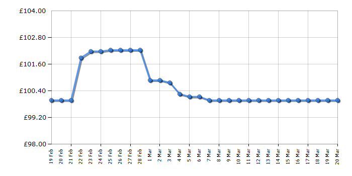 Cheapest price history chart for the Ryobi OHT1850X