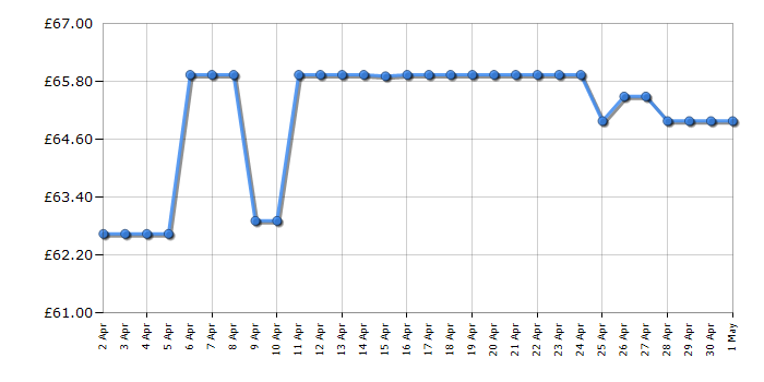 Cheapest price history chart for the Ryobi OLT1832