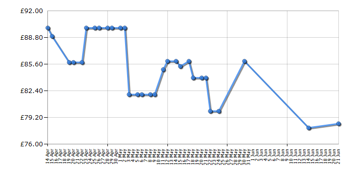 Cheapest price history chart for the Ryobi ONE+ OPT1845 18 V Pole Hedge Trimmer