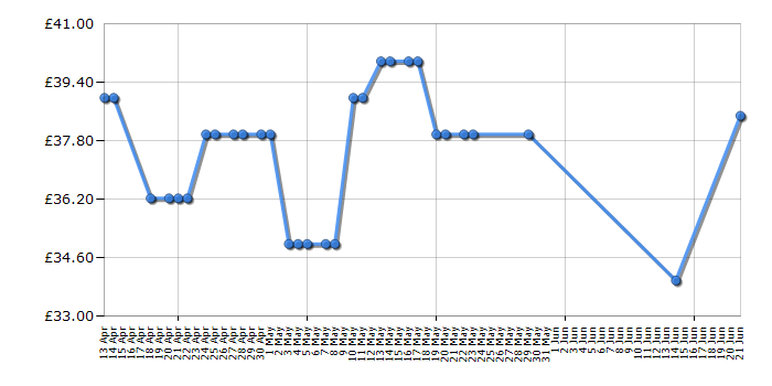 Cheapest price history chart for the Ryobi R18PS0