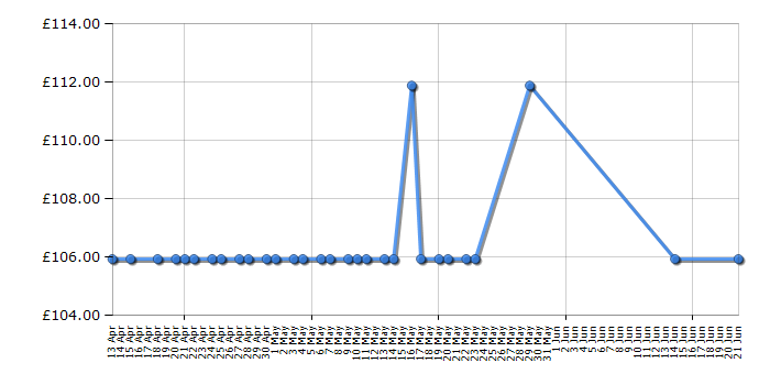 Cheapest price history chart for the Ryobi RHT185020