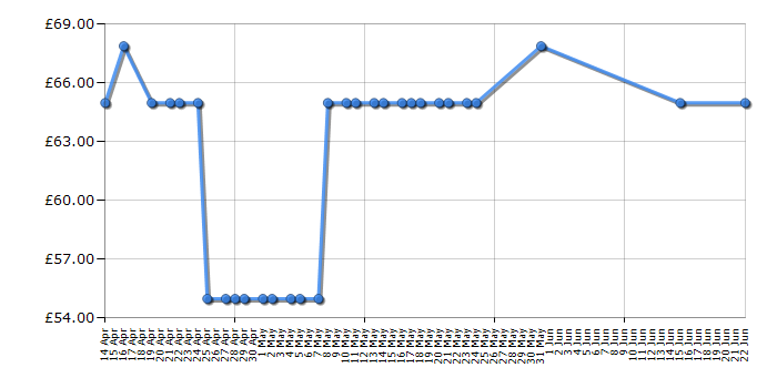 Cheapest price history chart for the Ryobi RLT6130