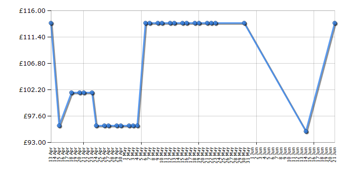 Cheapest price history chart for the Ryobi RPP750S