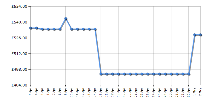 Cheapest price history chart for the Sage BES875UK the Barista Express