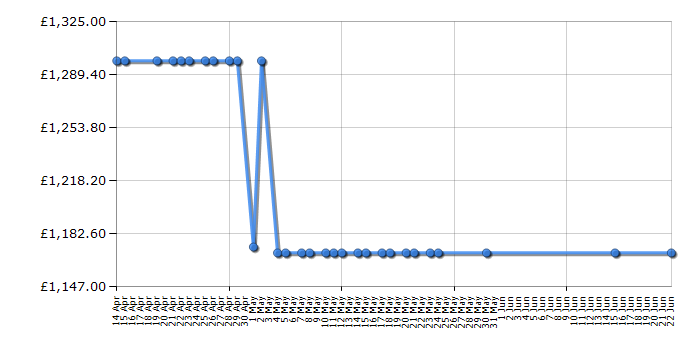 Cheapest price history chart for the Sage BES980UK the Oracle