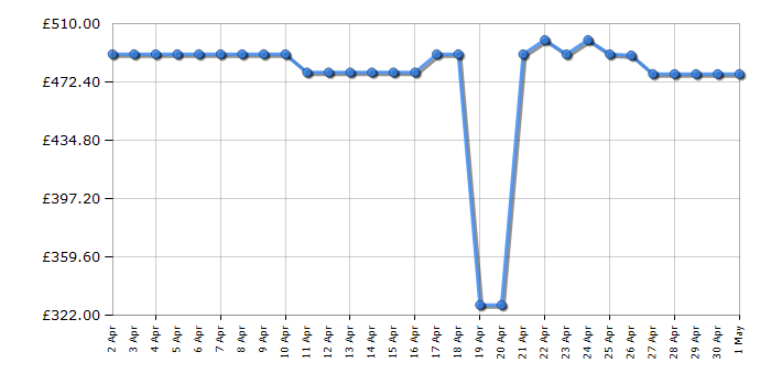 Cheapest price history chart for the Sage BNE800BSS Creatista Plus