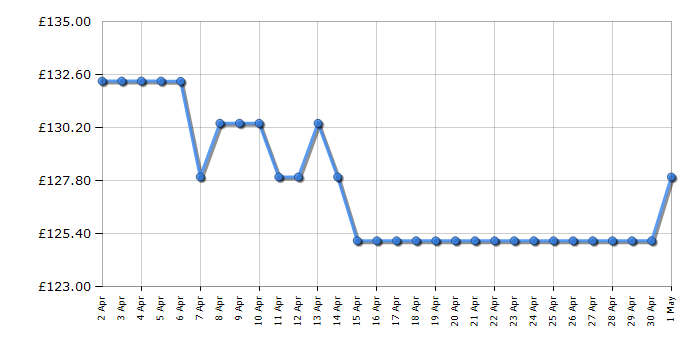 Cheapest price history chart for the Sage BTA825UK The Smart Toast 2-Slice Toaster