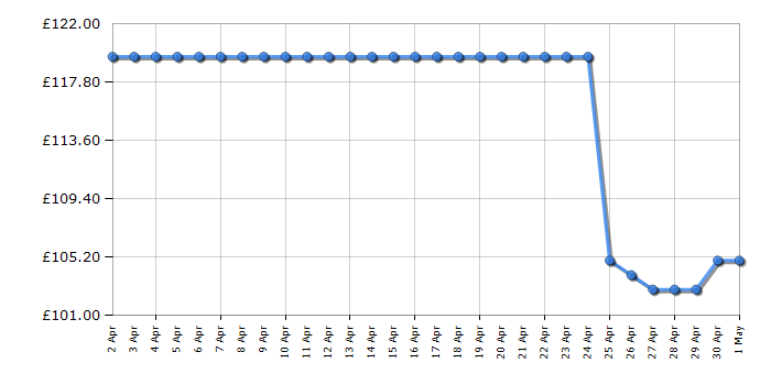 Cheapest price history chart for the Sage by Heston Blumenthal BKE820UK the Smart Kettle
