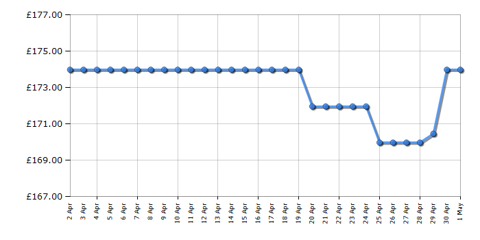 Cheapest price history chart for the Sage by Heston Blumenthal BWM620UK the Smart Waffle