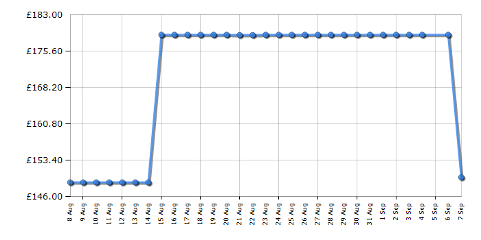 Cheapest price history chart for the Sage InFizz Fusion Carbonated Water Maker - Blue - SCA800DBL0ZEU1
