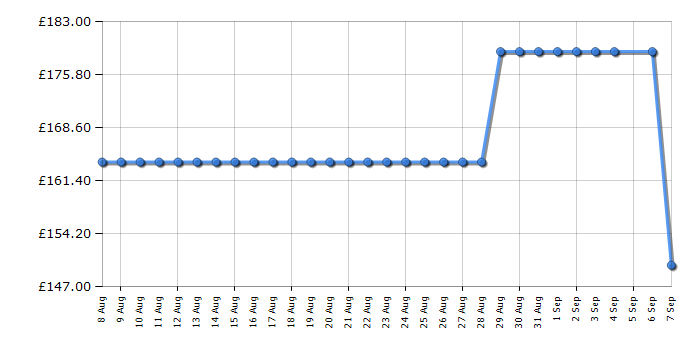 Cheapest price history chart for the Sage InFizz Fusion Carbonated Water Maker - Sta-less Steel - SCA800BSS0ZEU1