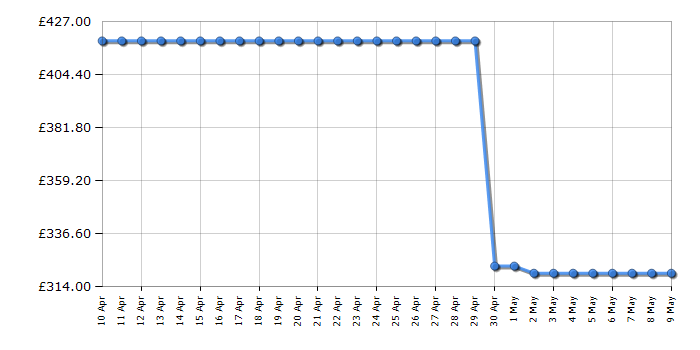 Cheapest price history chart for the Sage SBL820SHY The Q